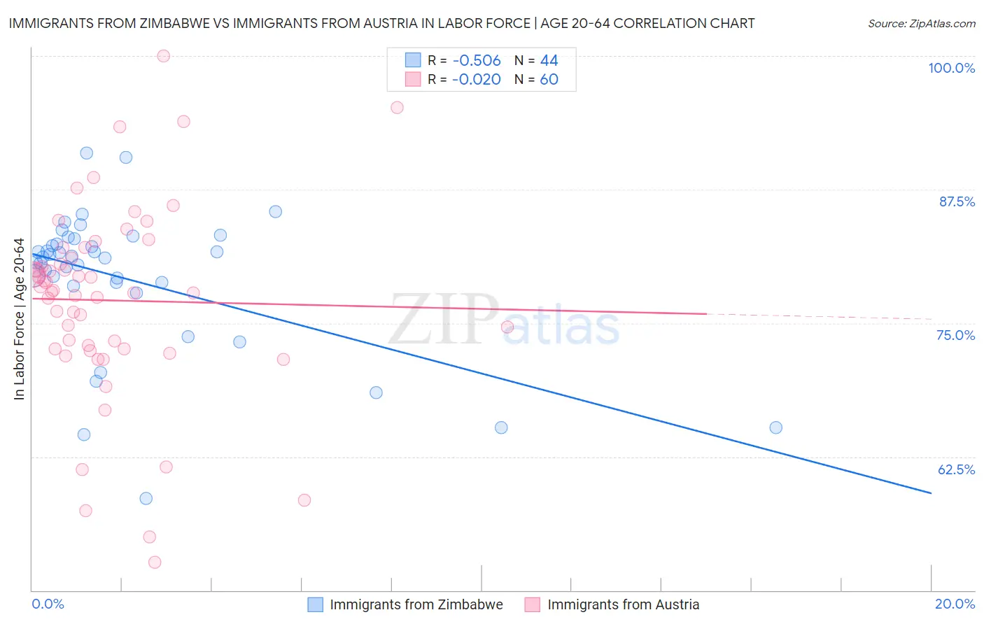 Immigrants from Zimbabwe vs Immigrants from Austria In Labor Force | Age 20-64