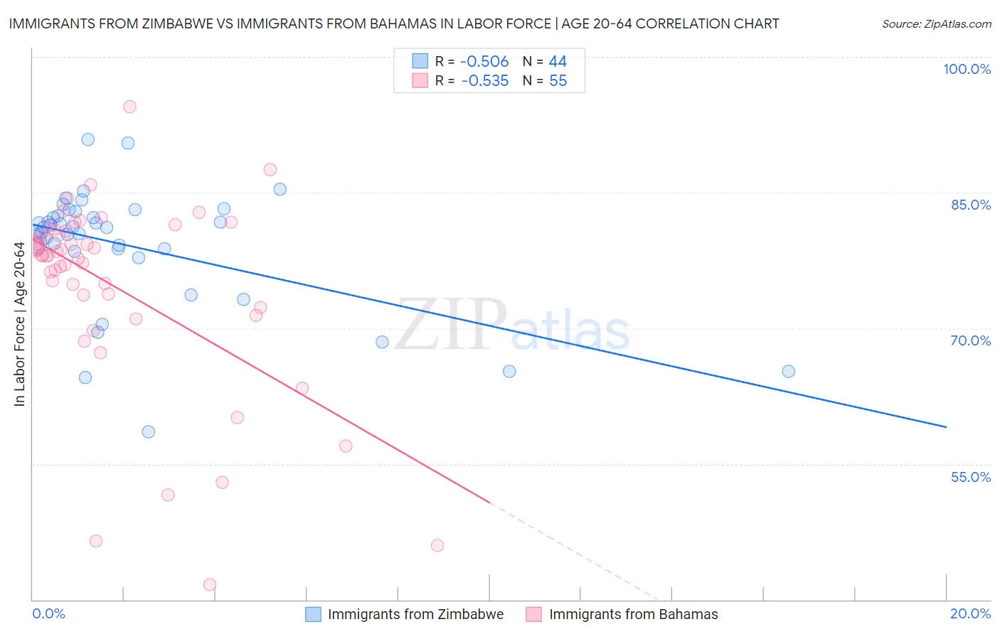 Immigrants from Zimbabwe vs Immigrants from Bahamas In Labor Force | Age 20-64