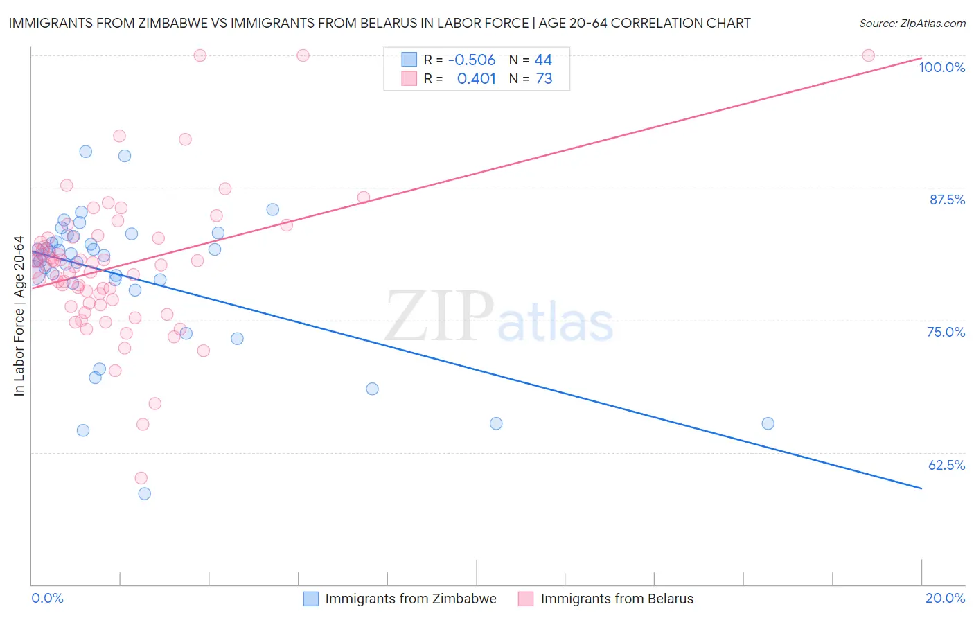 Immigrants from Zimbabwe vs Immigrants from Belarus In Labor Force | Age 20-64