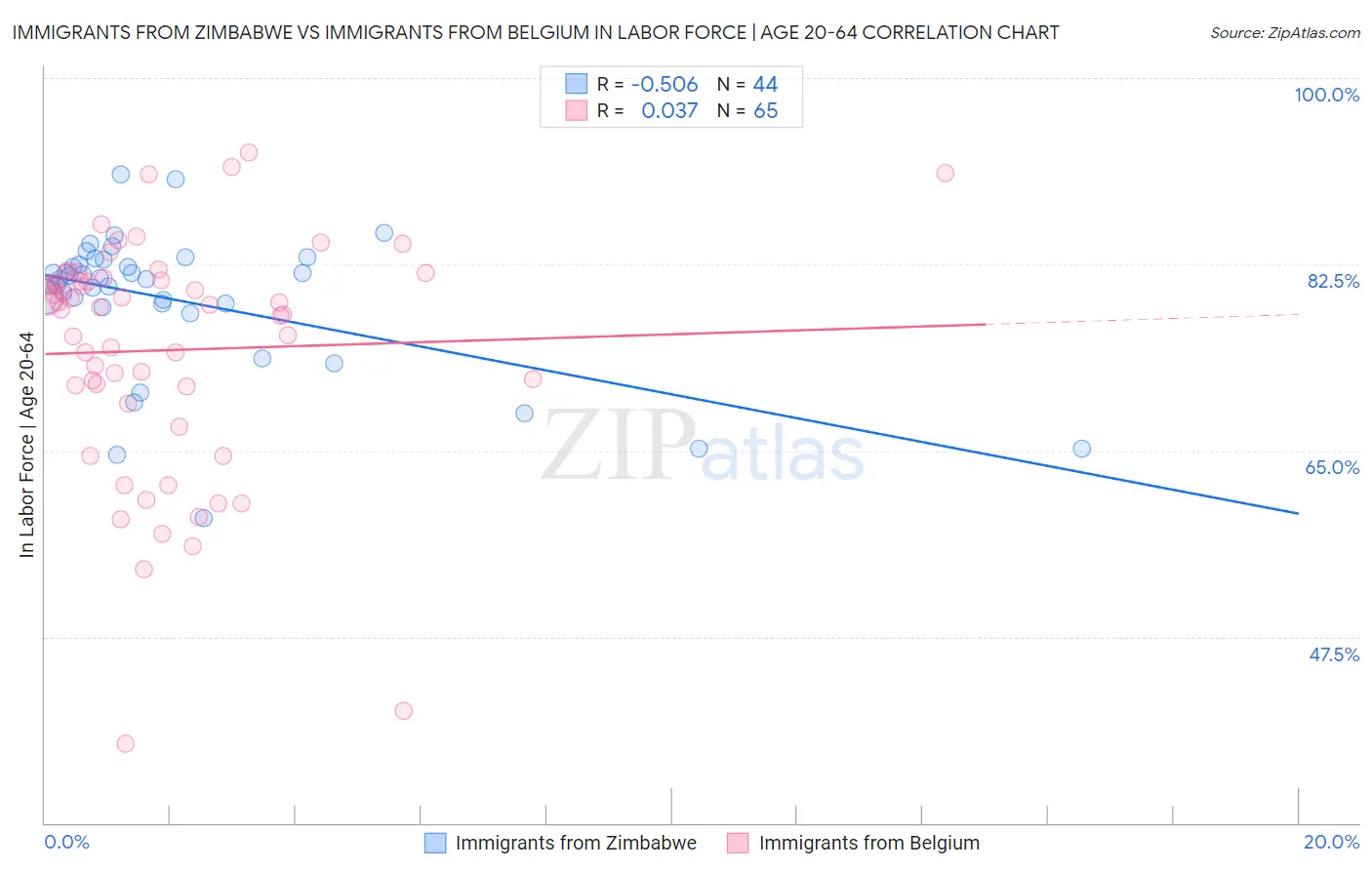 Immigrants from Zimbabwe vs Immigrants from Belgium In Labor Force | Age 20-64