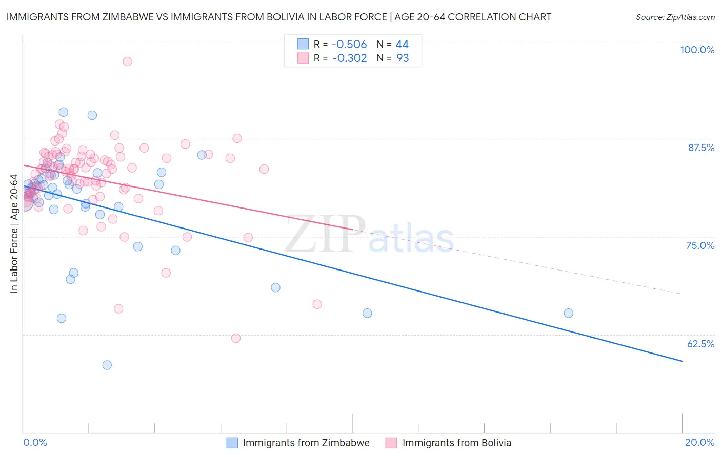 Immigrants from Zimbabwe vs Immigrants from Bolivia In Labor Force | Age 20-64