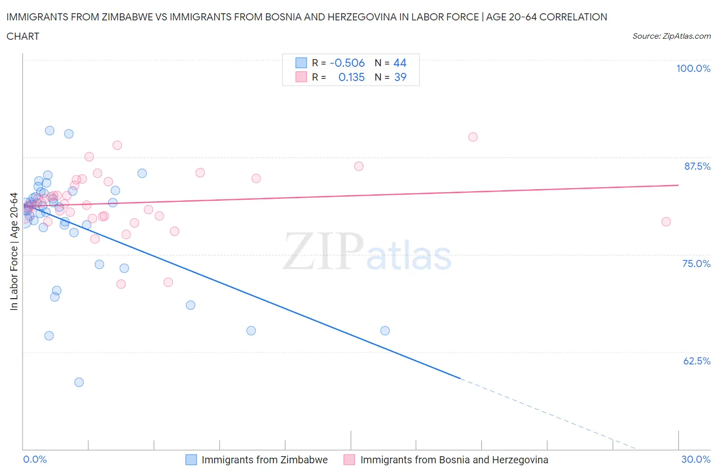 Immigrants from Zimbabwe vs Immigrants from Bosnia and Herzegovina In Labor Force | Age 20-64