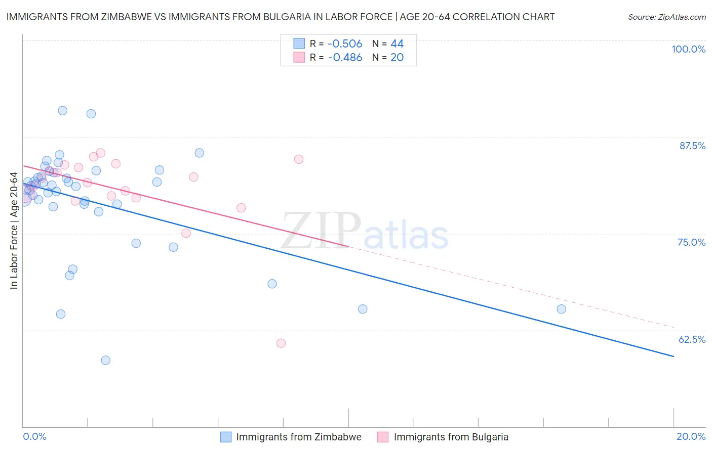 Immigrants from Zimbabwe vs Immigrants from Bulgaria In Labor Force | Age 20-64