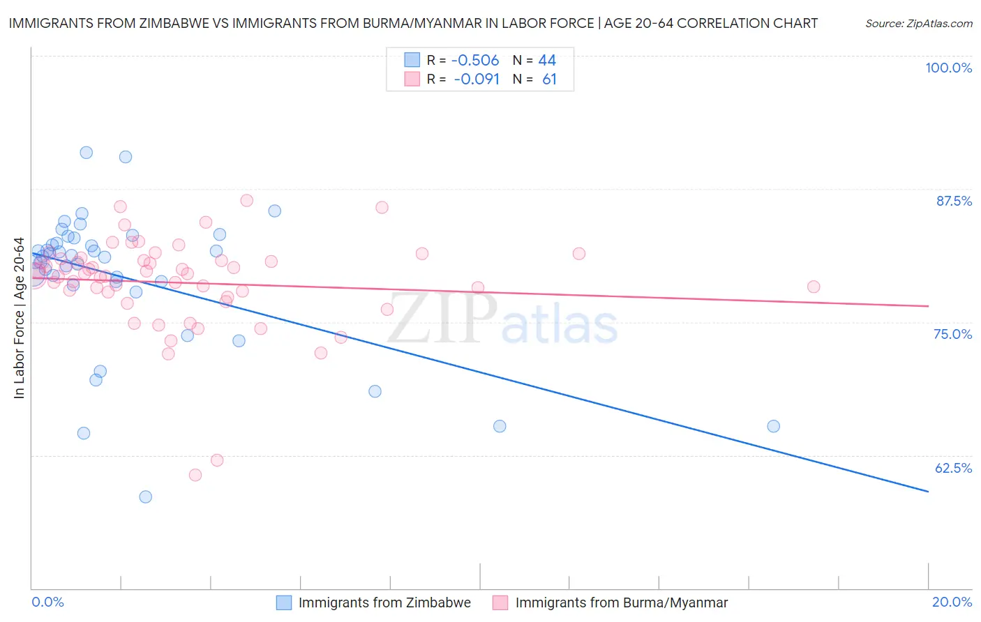 Immigrants from Zimbabwe vs Immigrants from Burma/Myanmar In Labor Force | Age 20-64