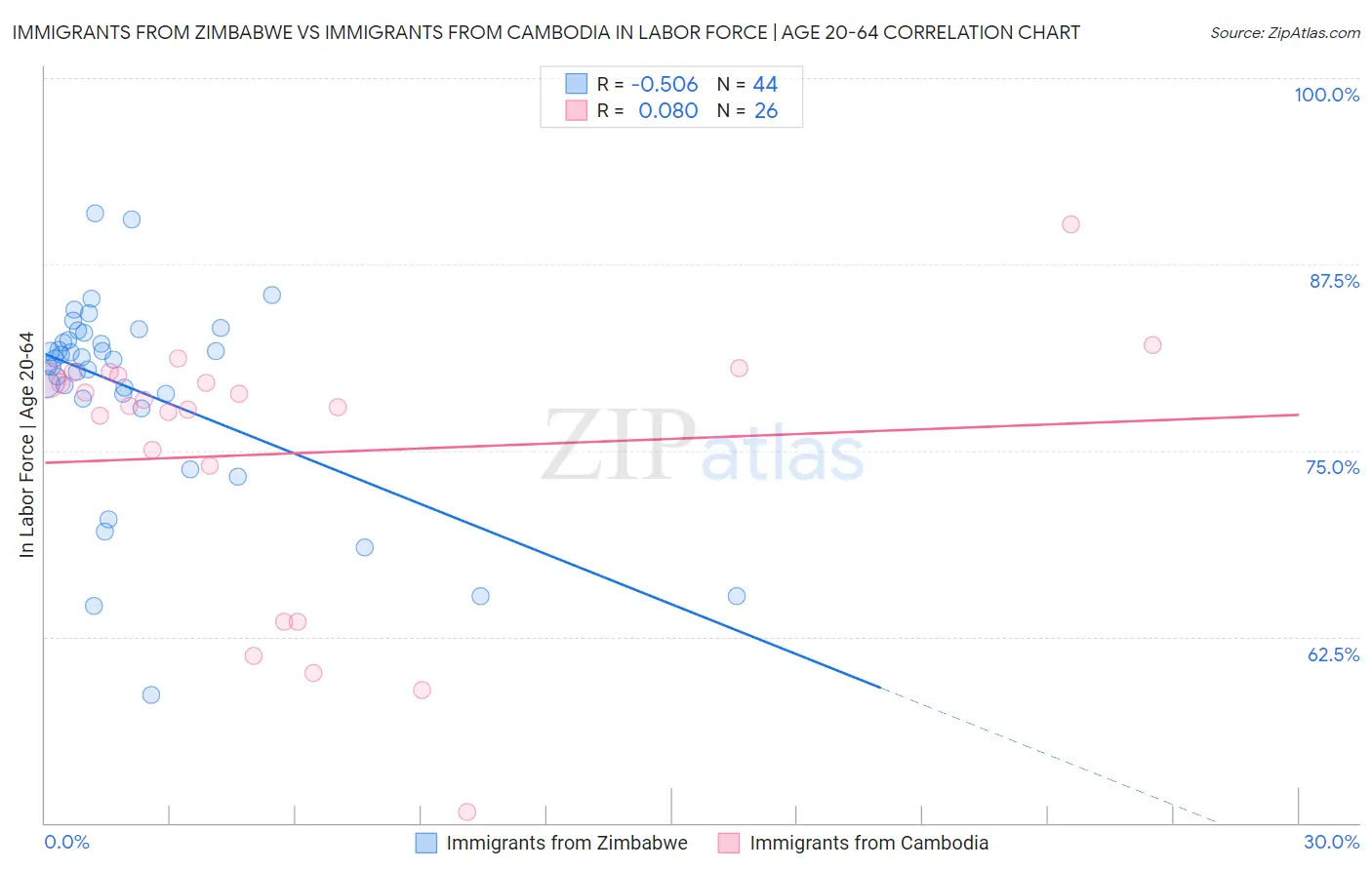 Immigrants from Zimbabwe vs Immigrants from Cambodia In Labor Force | Age 20-64