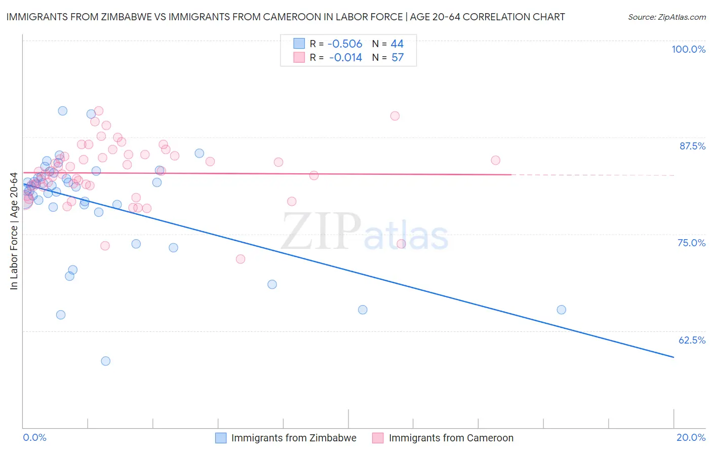 Immigrants from Zimbabwe vs Immigrants from Cameroon In Labor Force | Age 20-64