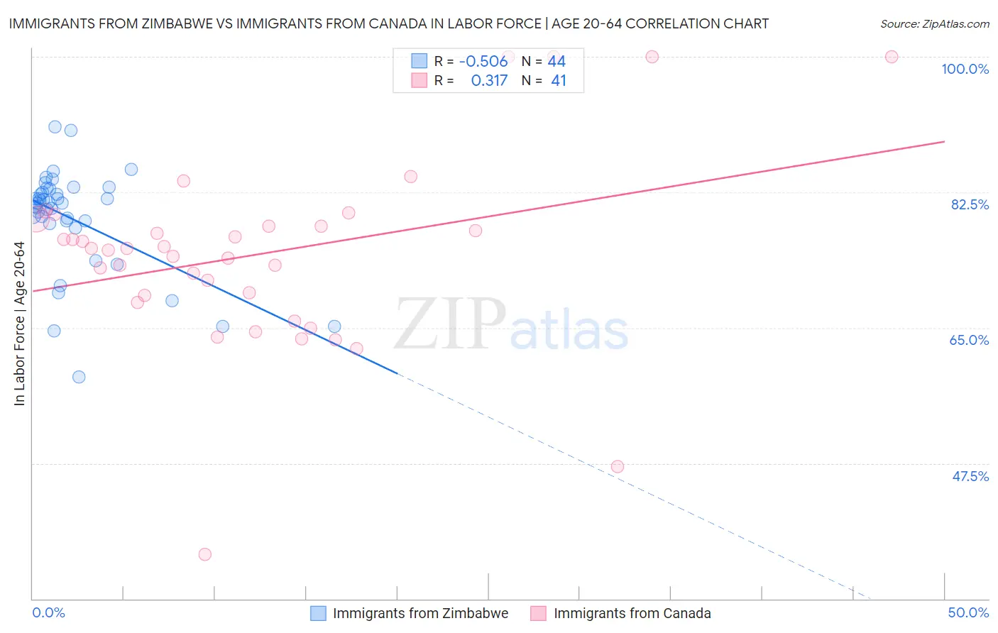 Immigrants from Zimbabwe vs Immigrants from Canada In Labor Force | Age 20-64