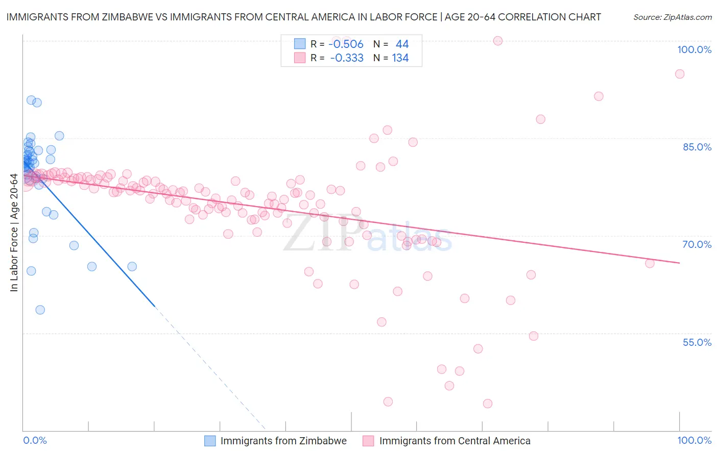 Immigrants from Zimbabwe vs Immigrants from Central America In Labor Force | Age 20-64