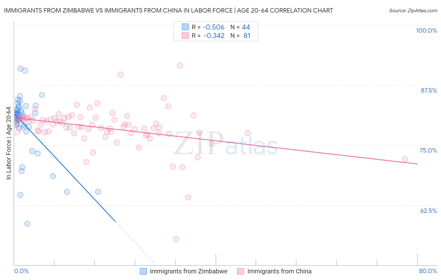 Immigrants from Zimbabwe vs Immigrants from China In Labor Force | Age 20-64