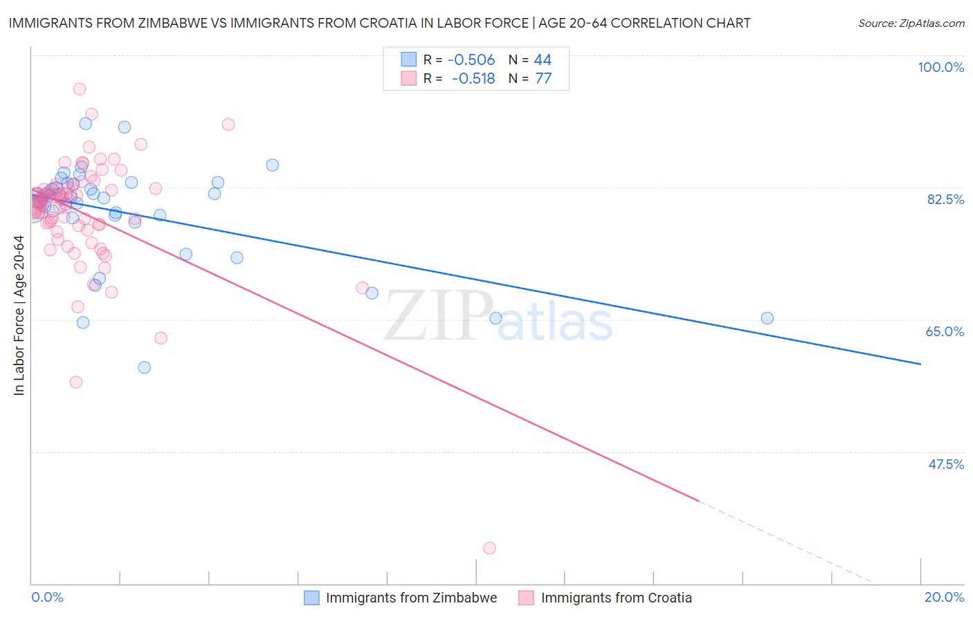 Immigrants from Zimbabwe vs Immigrants from Croatia In Labor Force | Age 20-64