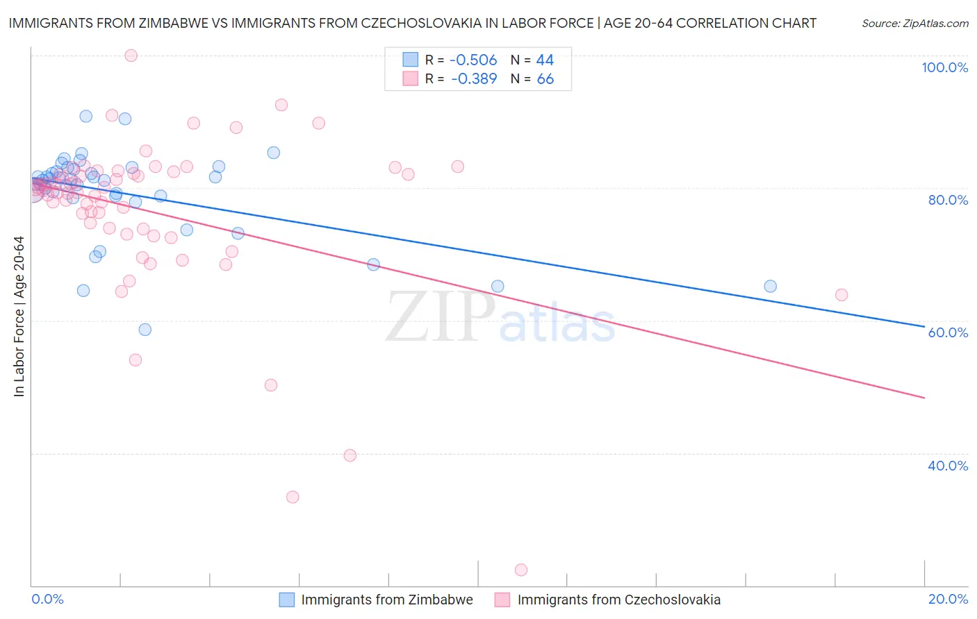 Immigrants from Zimbabwe vs Immigrants from Czechoslovakia In Labor Force | Age 20-64