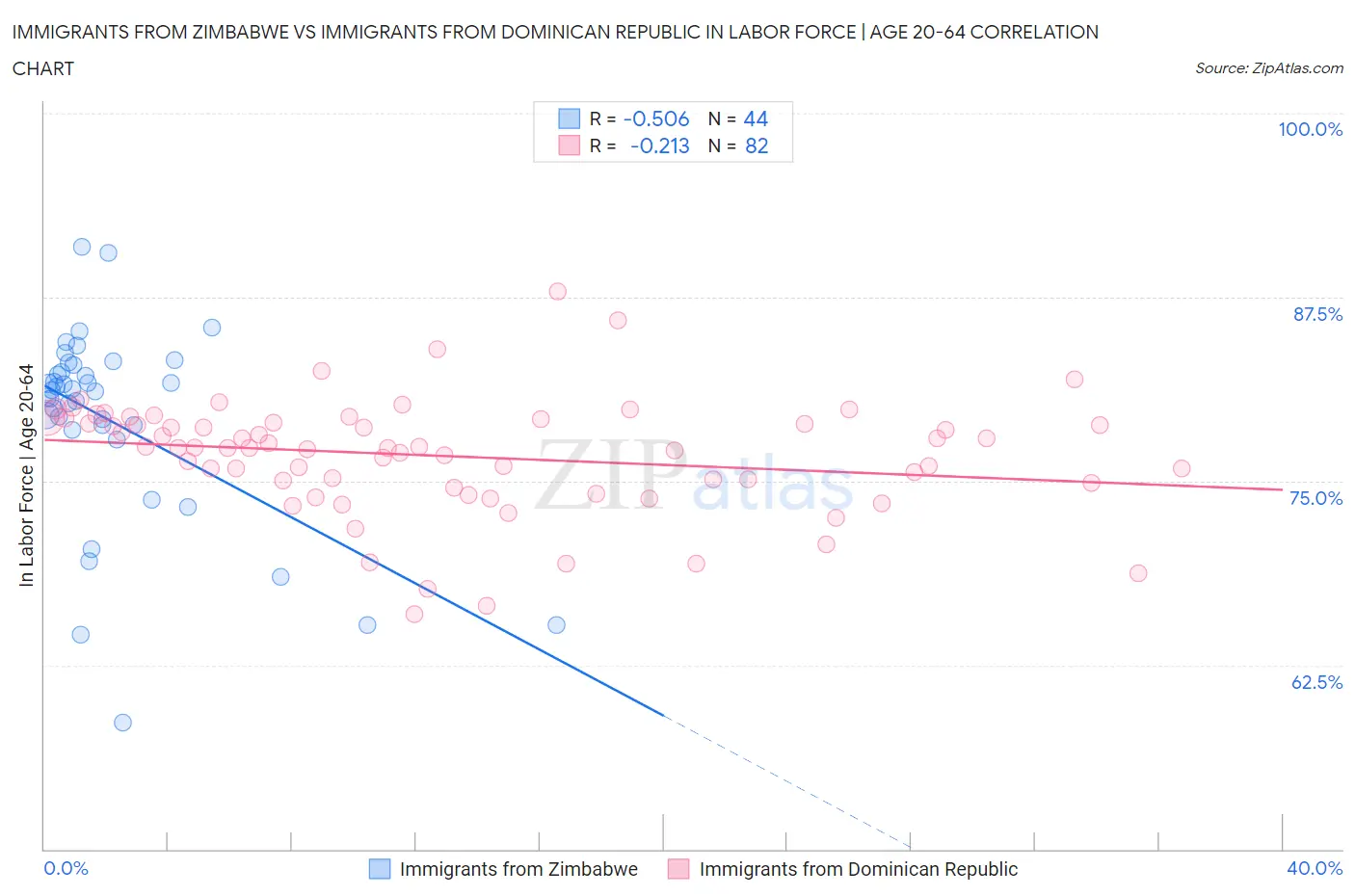 Immigrants from Zimbabwe vs Immigrants from Dominican Republic In Labor Force | Age 20-64