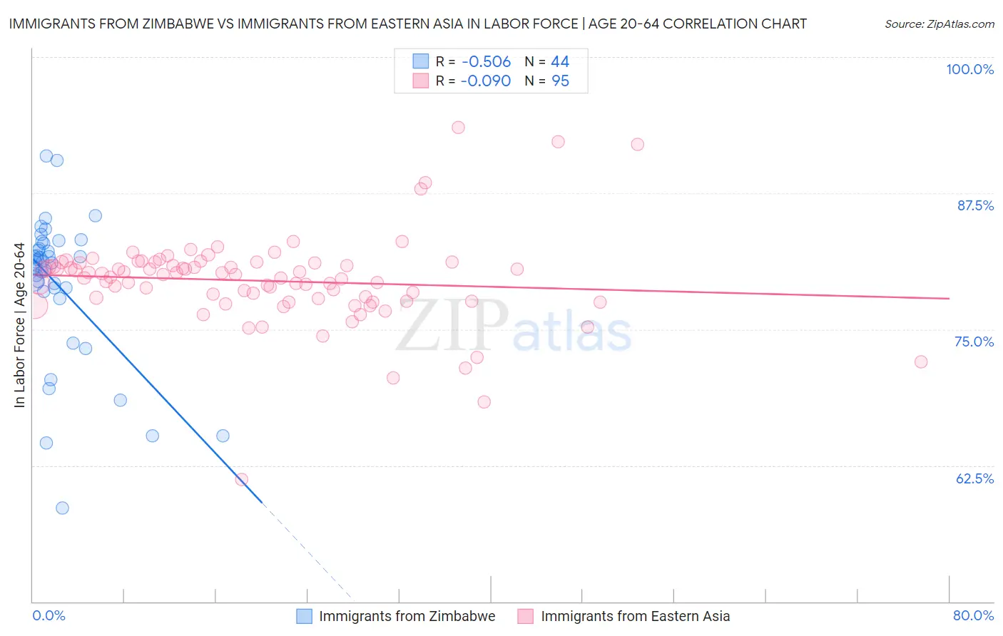 Immigrants from Zimbabwe vs Immigrants from Eastern Asia In Labor Force | Age 20-64