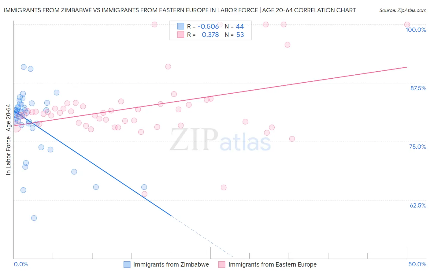 Immigrants from Zimbabwe vs Immigrants from Eastern Europe In Labor Force | Age 20-64