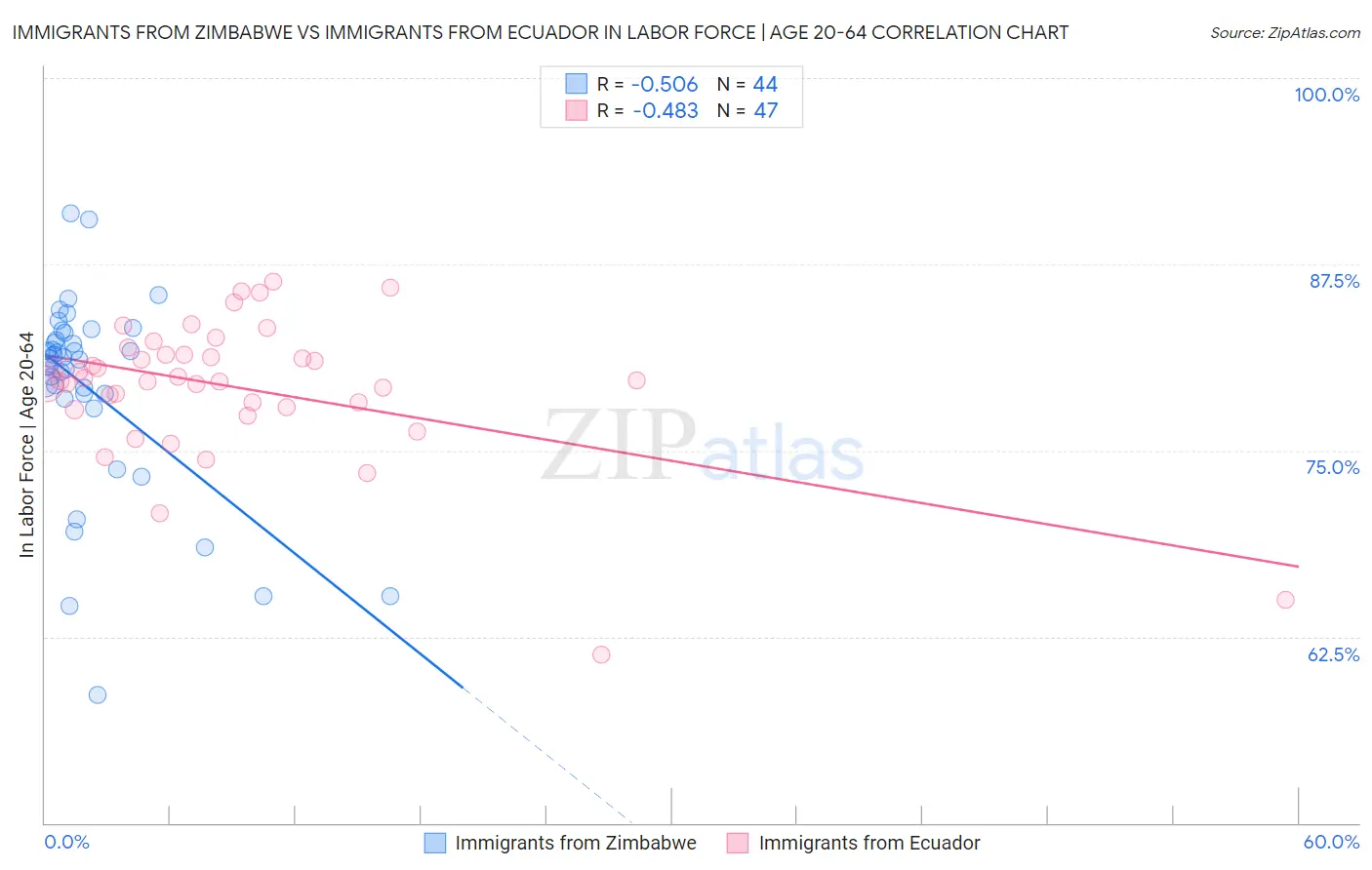 Immigrants from Zimbabwe vs Immigrants from Ecuador In Labor Force | Age 20-64