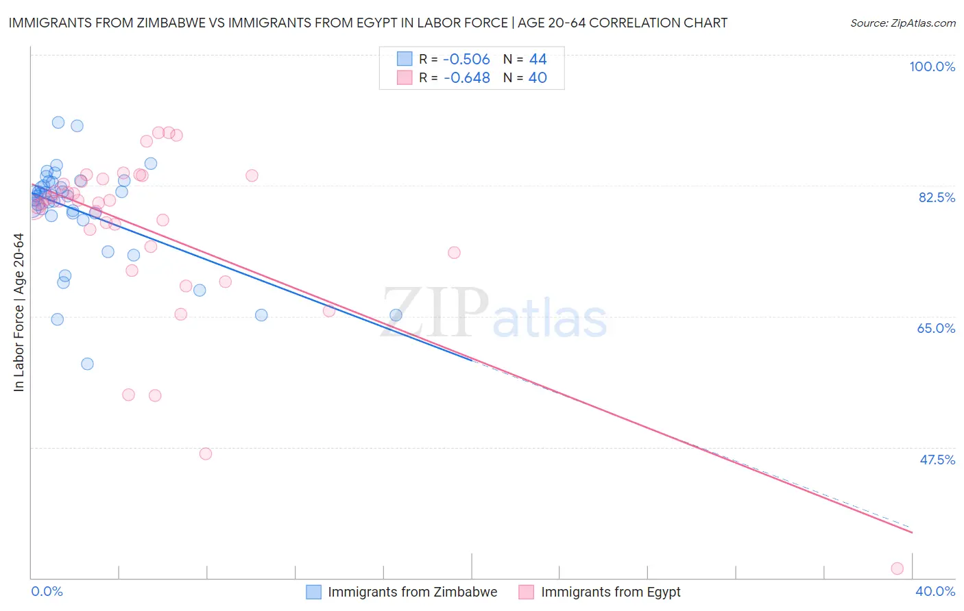 Immigrants from Zimbabwe vs Immigrants from Egypt In Labor Force | Age 20-64