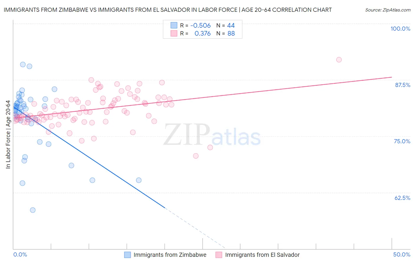 Immigrants from Zimbabwe vs Immigrants from El Salvador In Labor Force | Age 20-64
