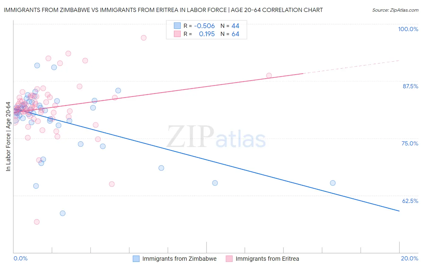 Immigrants from Zimbabwe vs Immigrants from Eritrea In Labor Force | Age 20-64