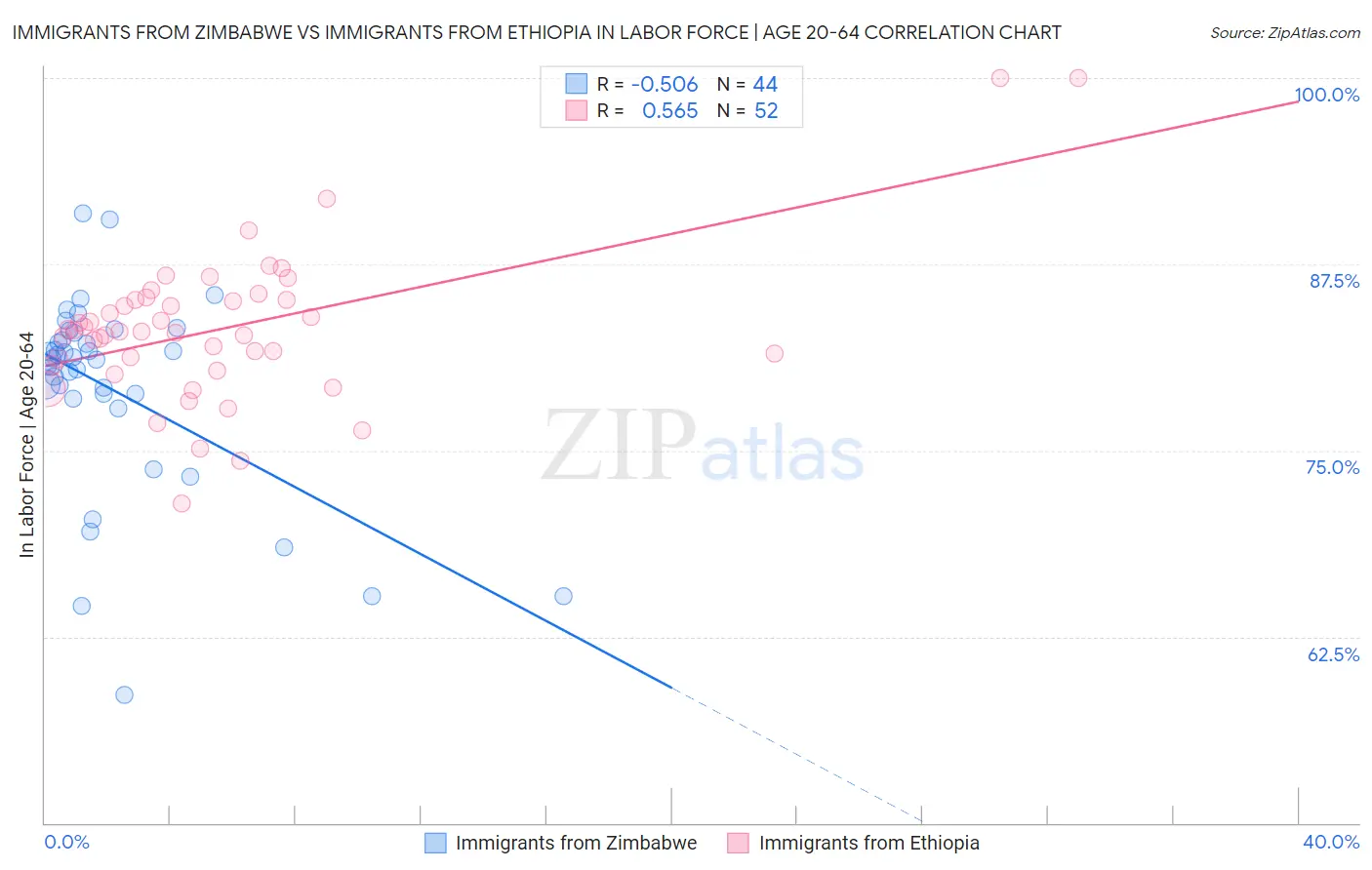 Immigrants from Zimbabwe vs Immigrants from Ethiopia In Labor Force | Age 20-64