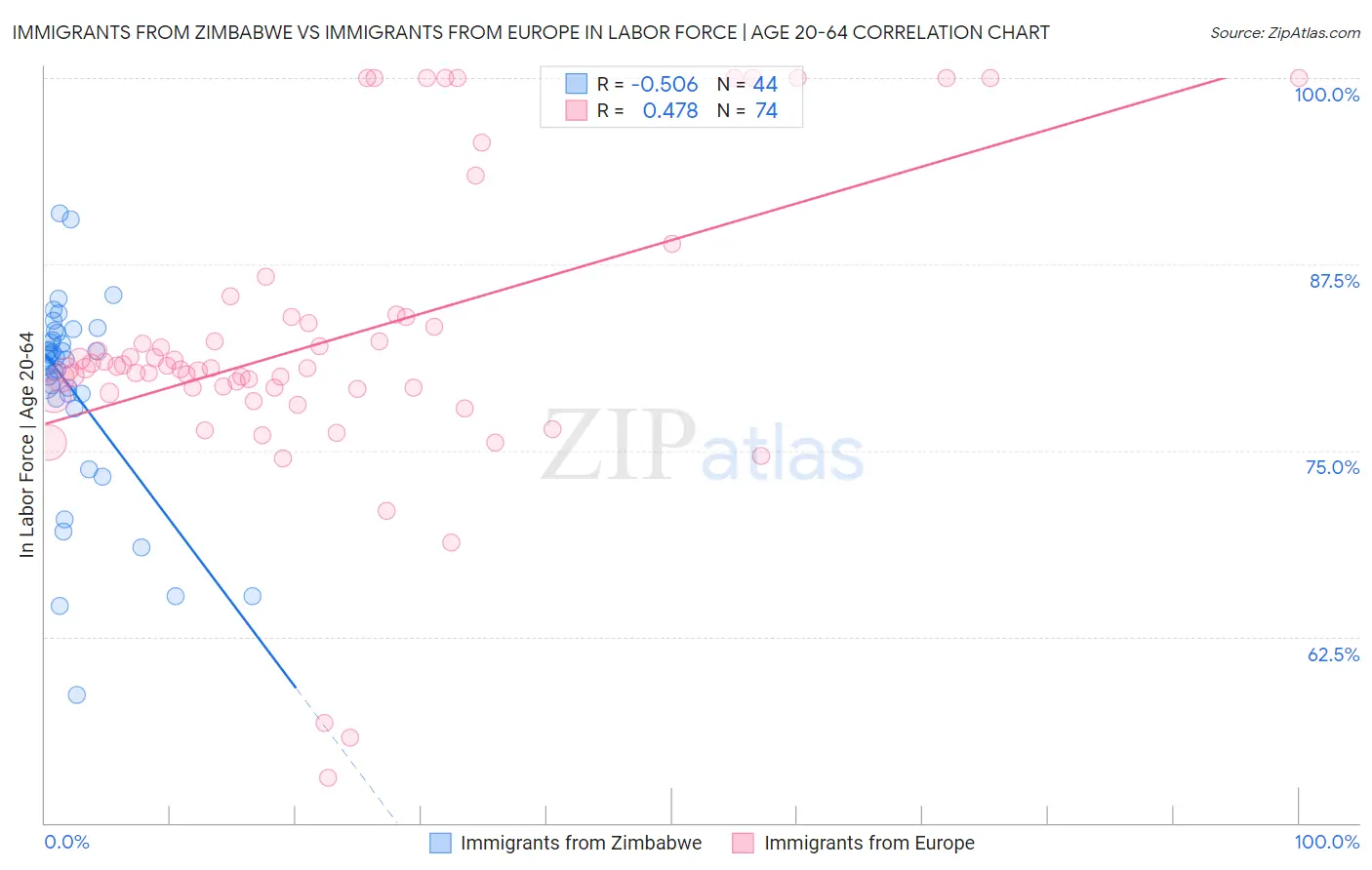 Immigrants from Zimbabwe vs Immigrants from Europe In Labor Force | Age 20-64