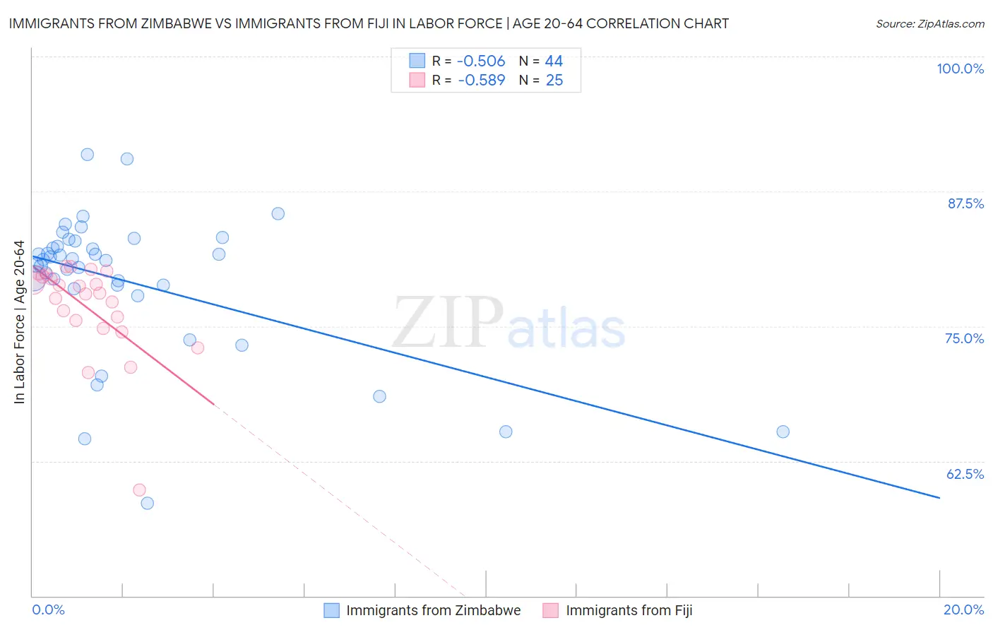 Immigrants from Zimbabwe vs Immigrants from Fiji In Labor Force | Age 20-64