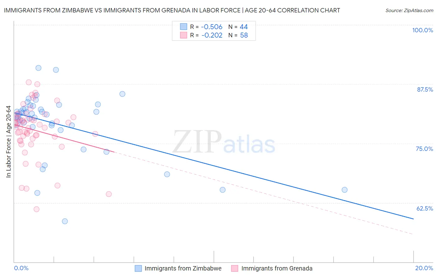 Immigrants from Zimbabwe vs Immigrants from Grenada In Labor Force | Age 20-64