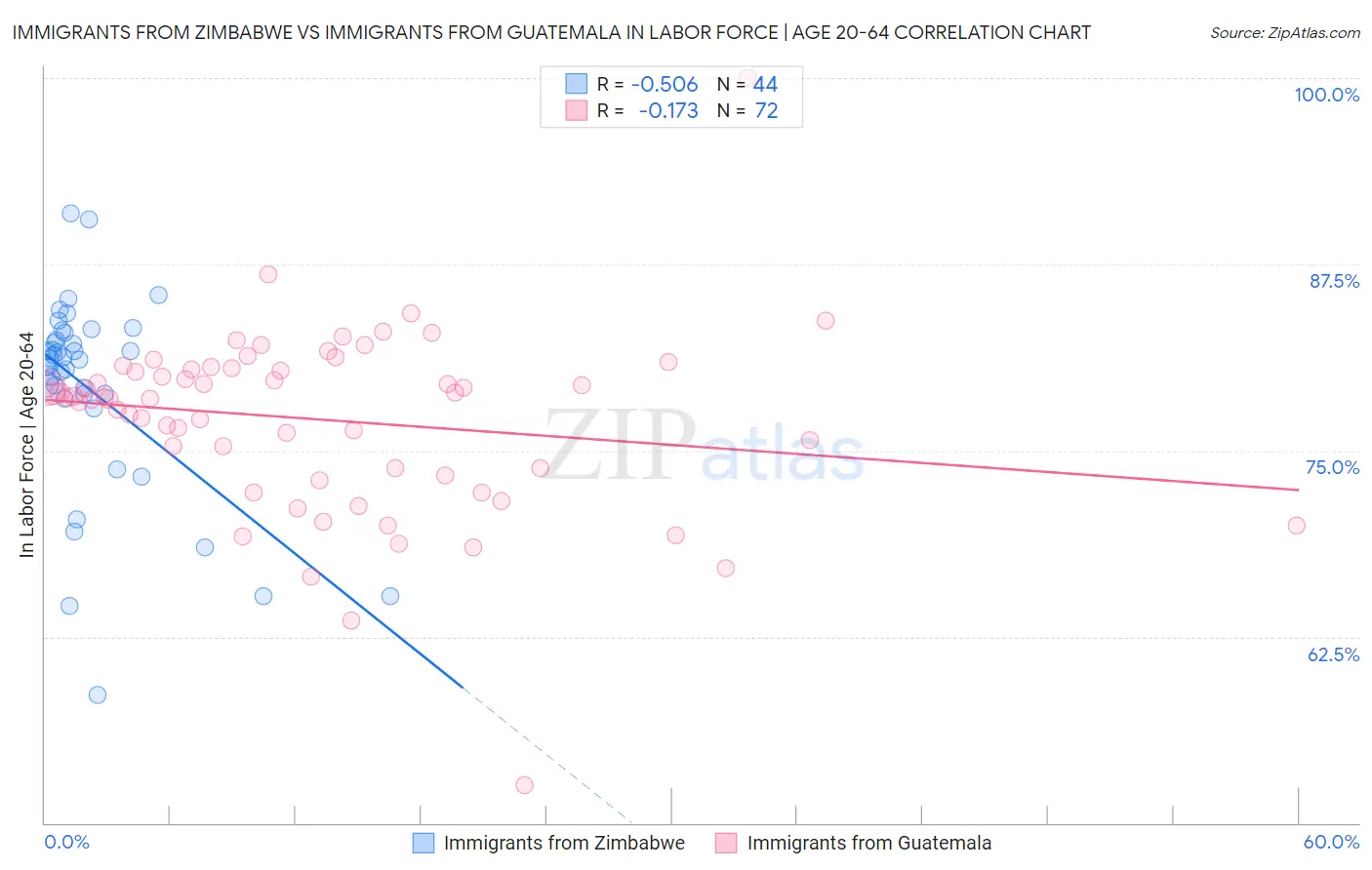Immigrants from Zimbabwe vs Immigrants from Guatemala In Labor Force | Age 20-64