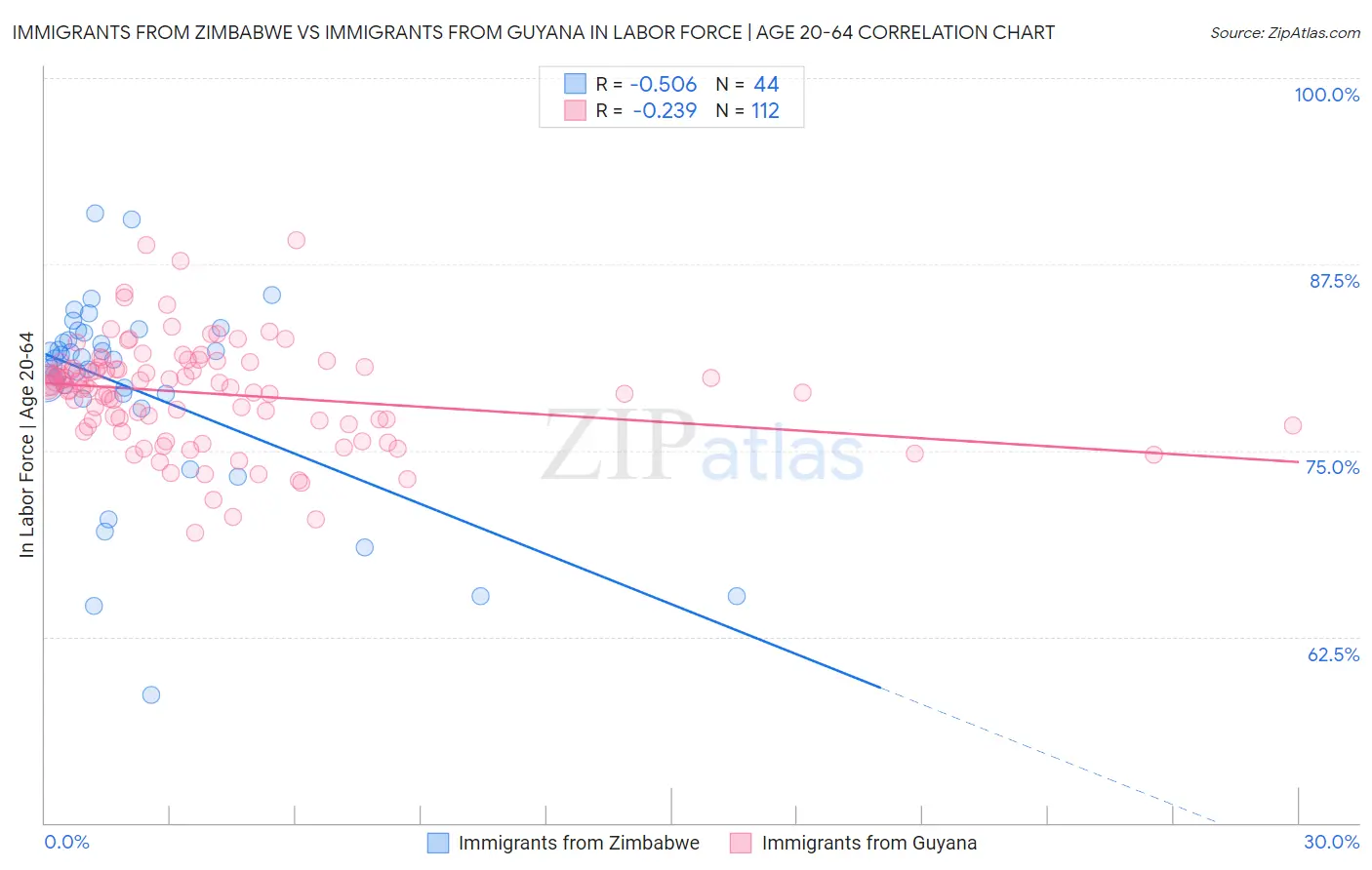 Immigrants from Zimbabwe vs Immigrants from Guyana In Labor Force | Age 20-64