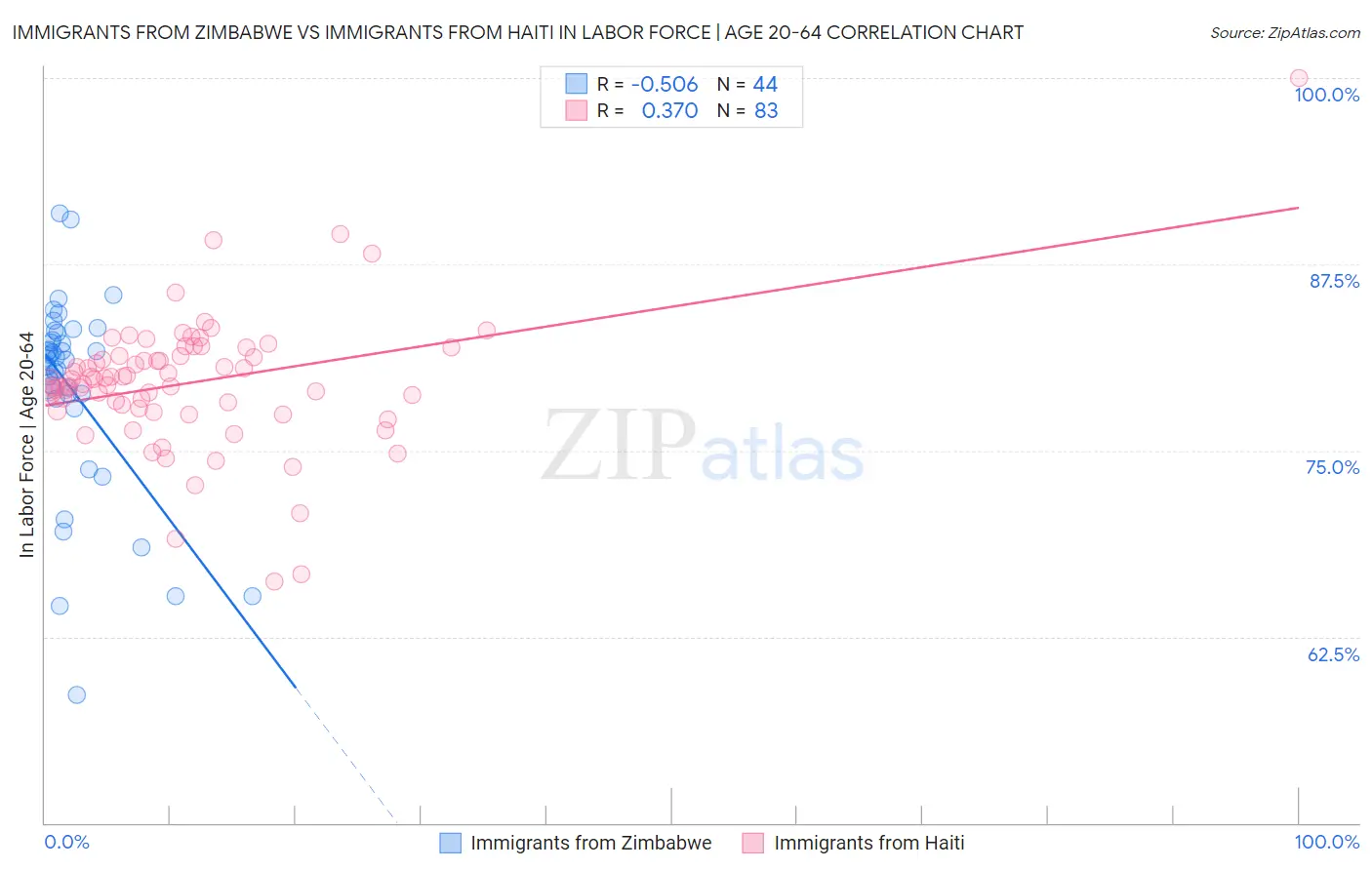 Immigrants from Zimbabwe vs Immigrants from Haiti In Labor Force | Age 20-64