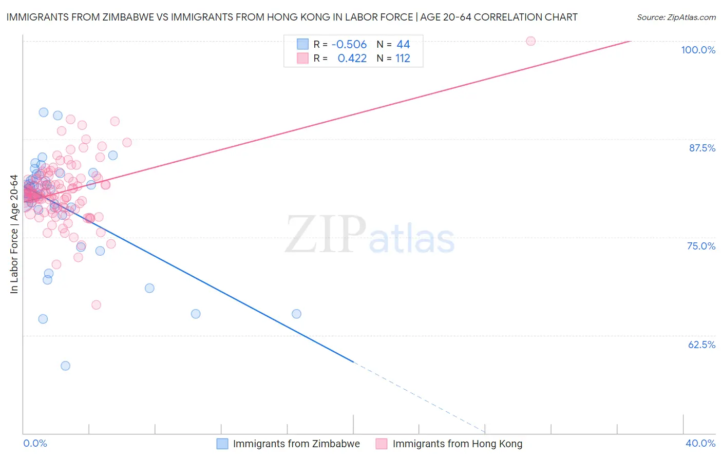 Immigrants from Zimbabwe vs Immigrants from Hong Kong In Labor Force | Age 20-64