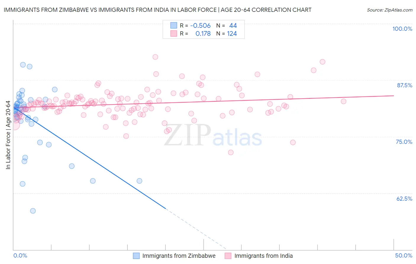 Immigrants from Zimbabwe vs Immigrants from India In Labor Force | Age 20-64