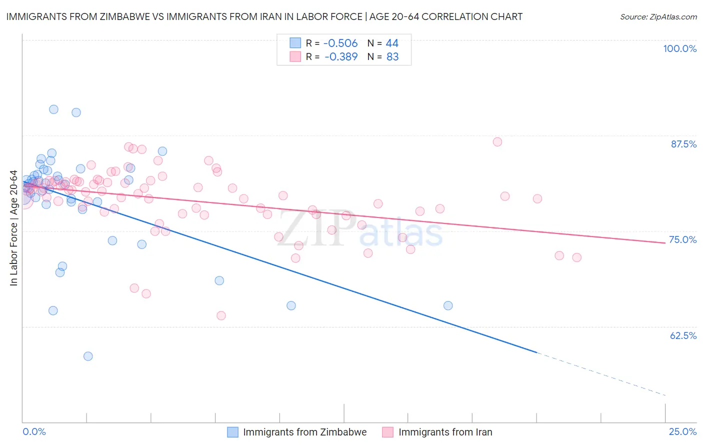 Immigrants from Zimbabwe vs Immigrants from Iran In Labor Force | Age 20-64