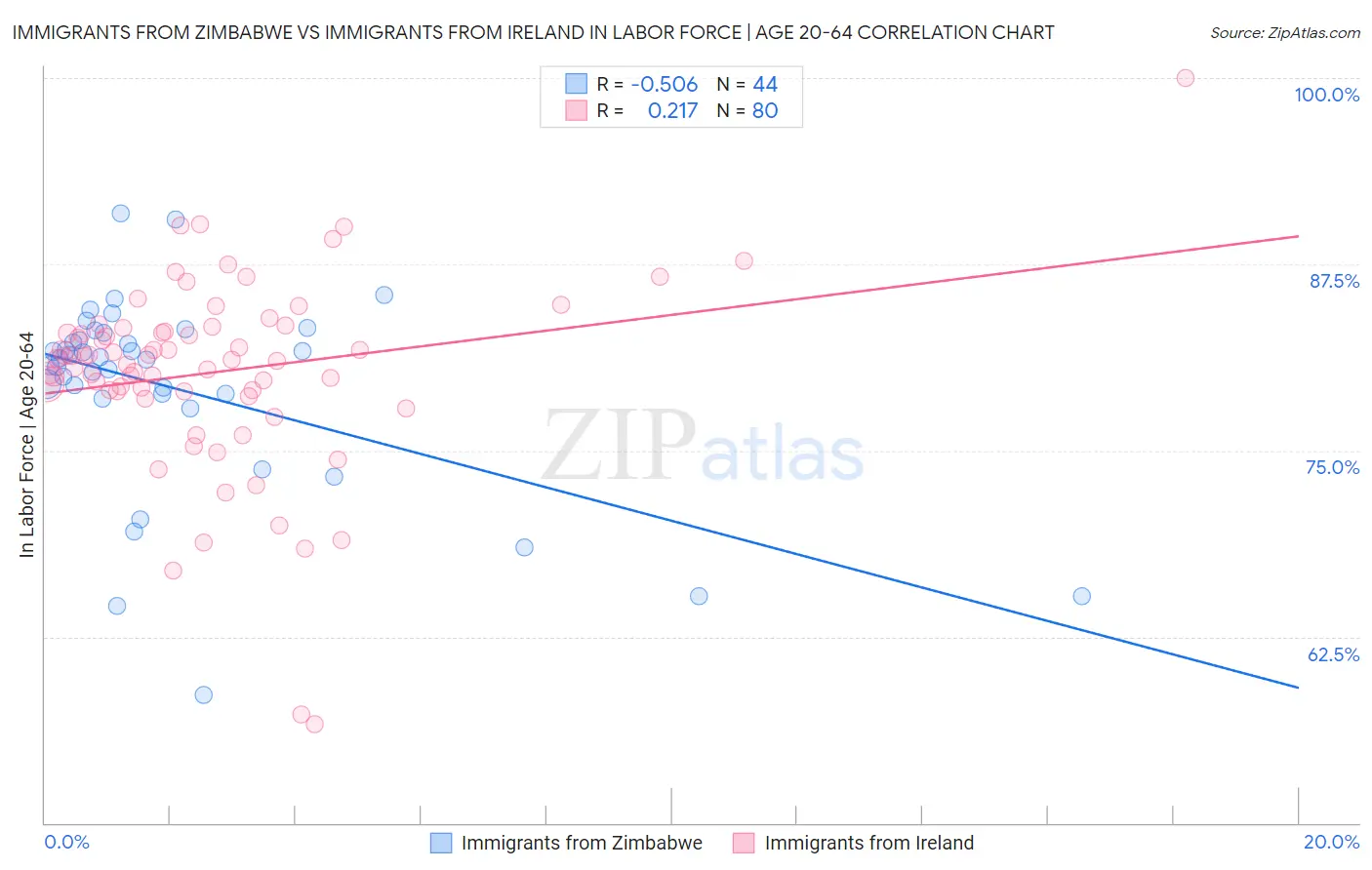 Immigrants from Zimbabwe vs Immigrants from Ireland In Labor Force | Age 20-64
