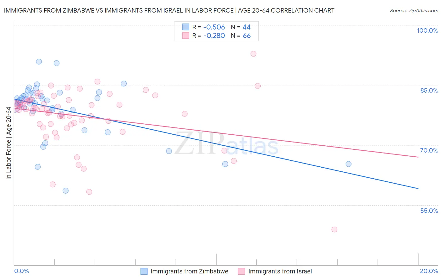 Immigrants from Zimbabwe vs Immigrants from Israel In Labor Force | Age 20-64