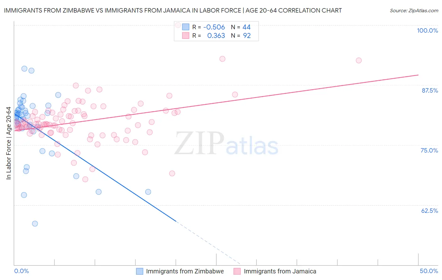 Immigrants from Zimbabwe vs Immigrants from Jamaica In Labor Force | Age 20-64