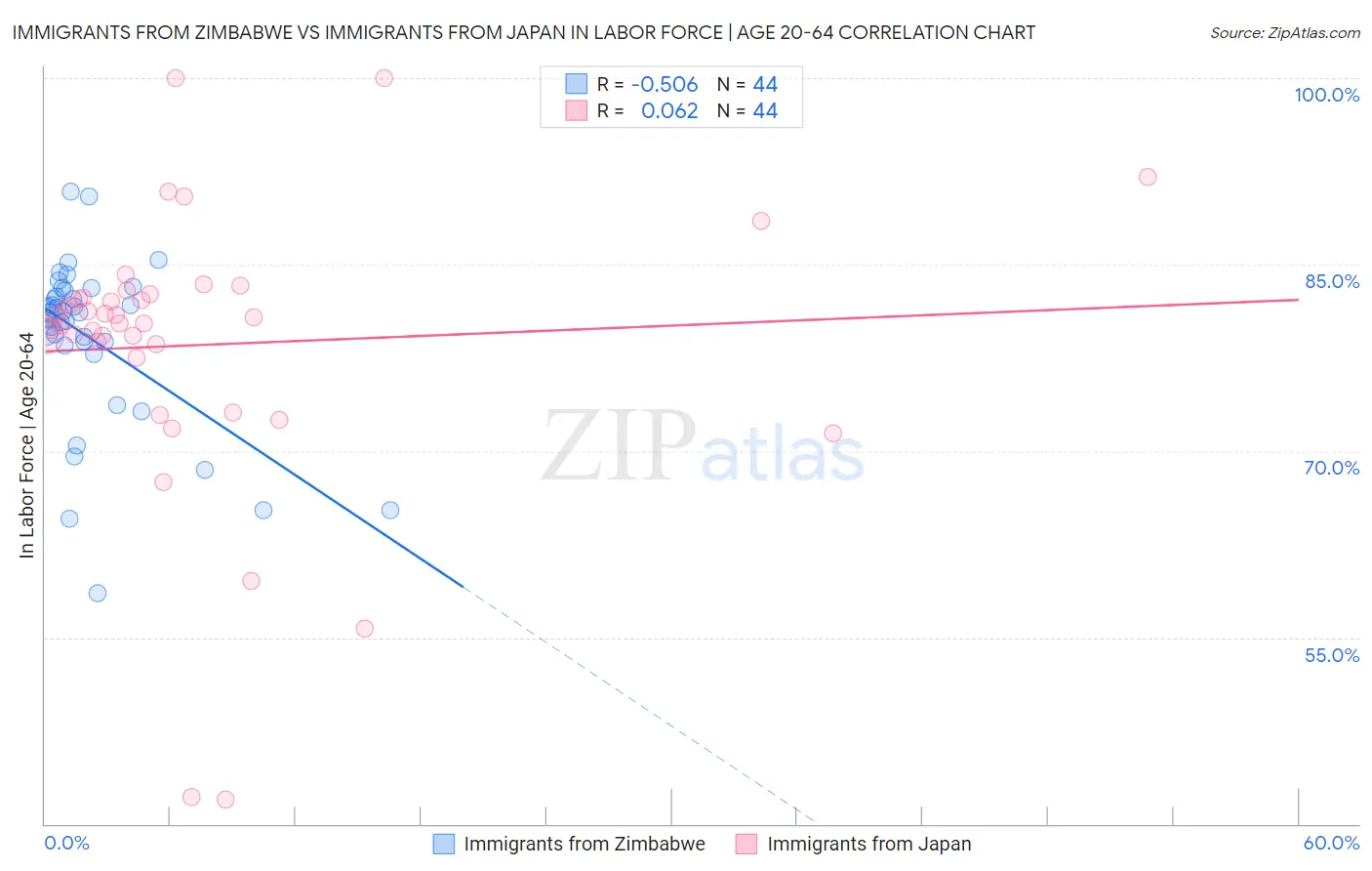 Immigrants from Zimbabwe vs Immigrants from Japan In Labor Force | Age 20-64