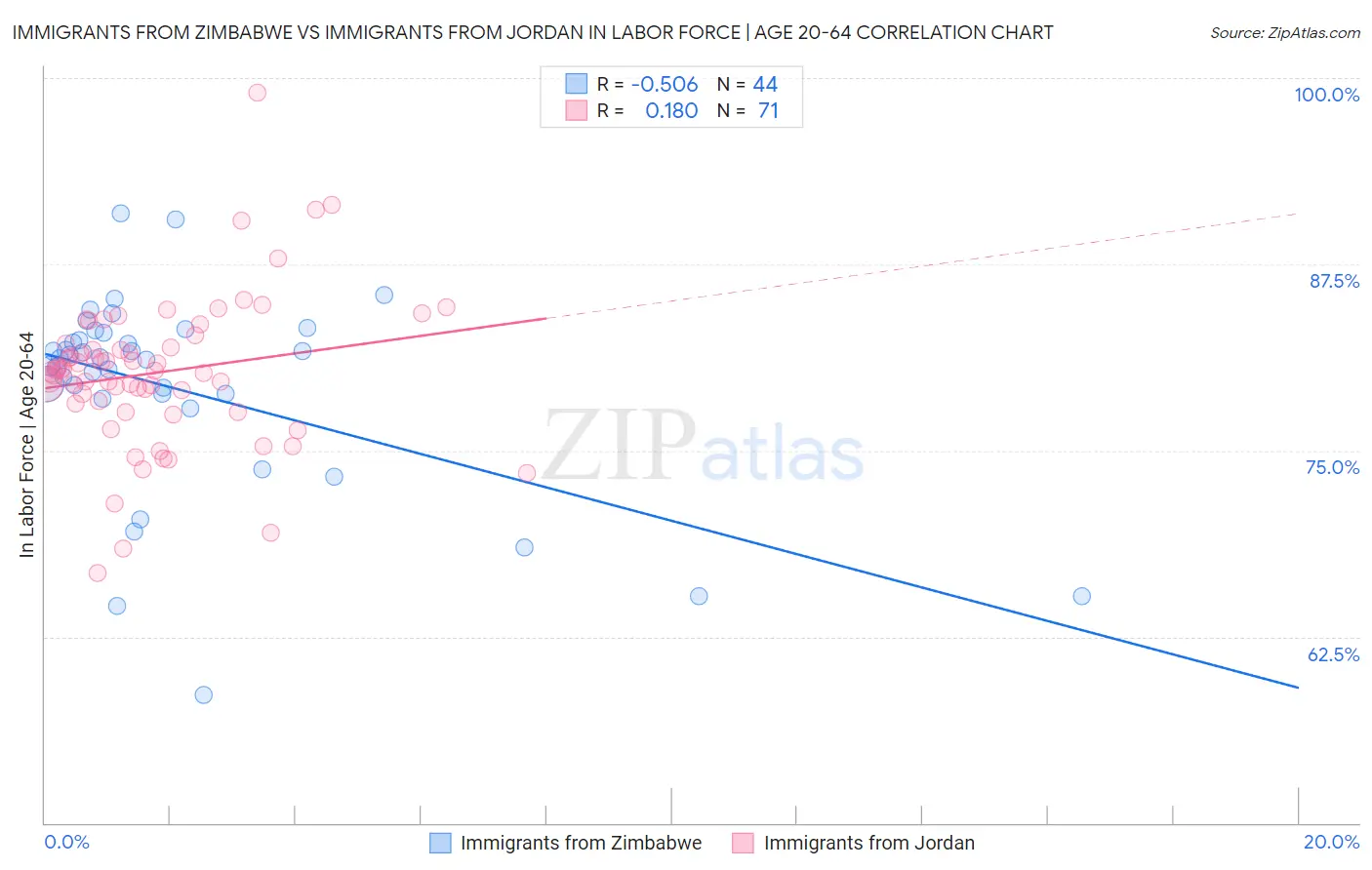 Immigrants from Zimbabwe vs Immigrants from Jordan In Labor Force | Age 20-64