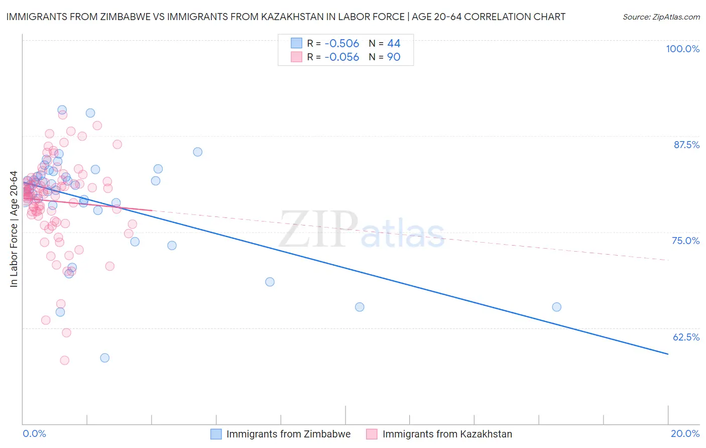 Immigrants from Zimbabwe vs Immigrants from Kazakhstan In Labor Force | Age 20-64