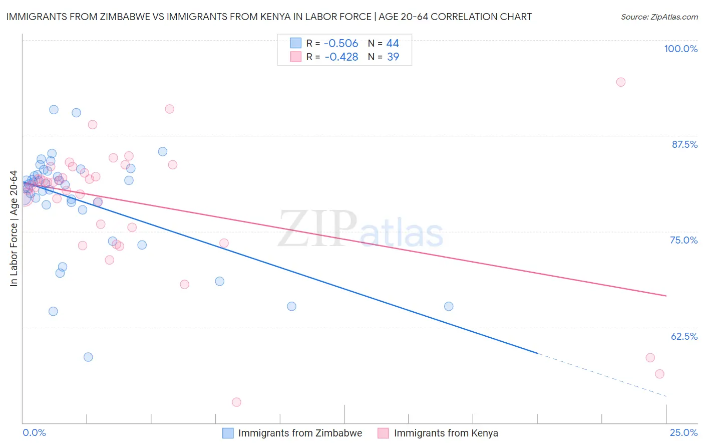 Immigrants from Zimbabwe vs Immigrants from Kenya In Labor Force | Age 20-64