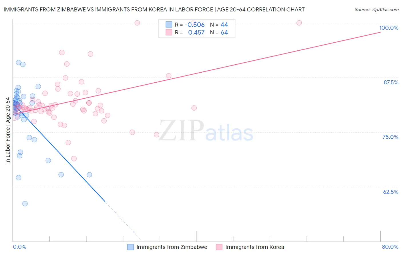 Immigrants from Zimbabwe vs Immigrants from Korea In Labor Force | Age 20-64