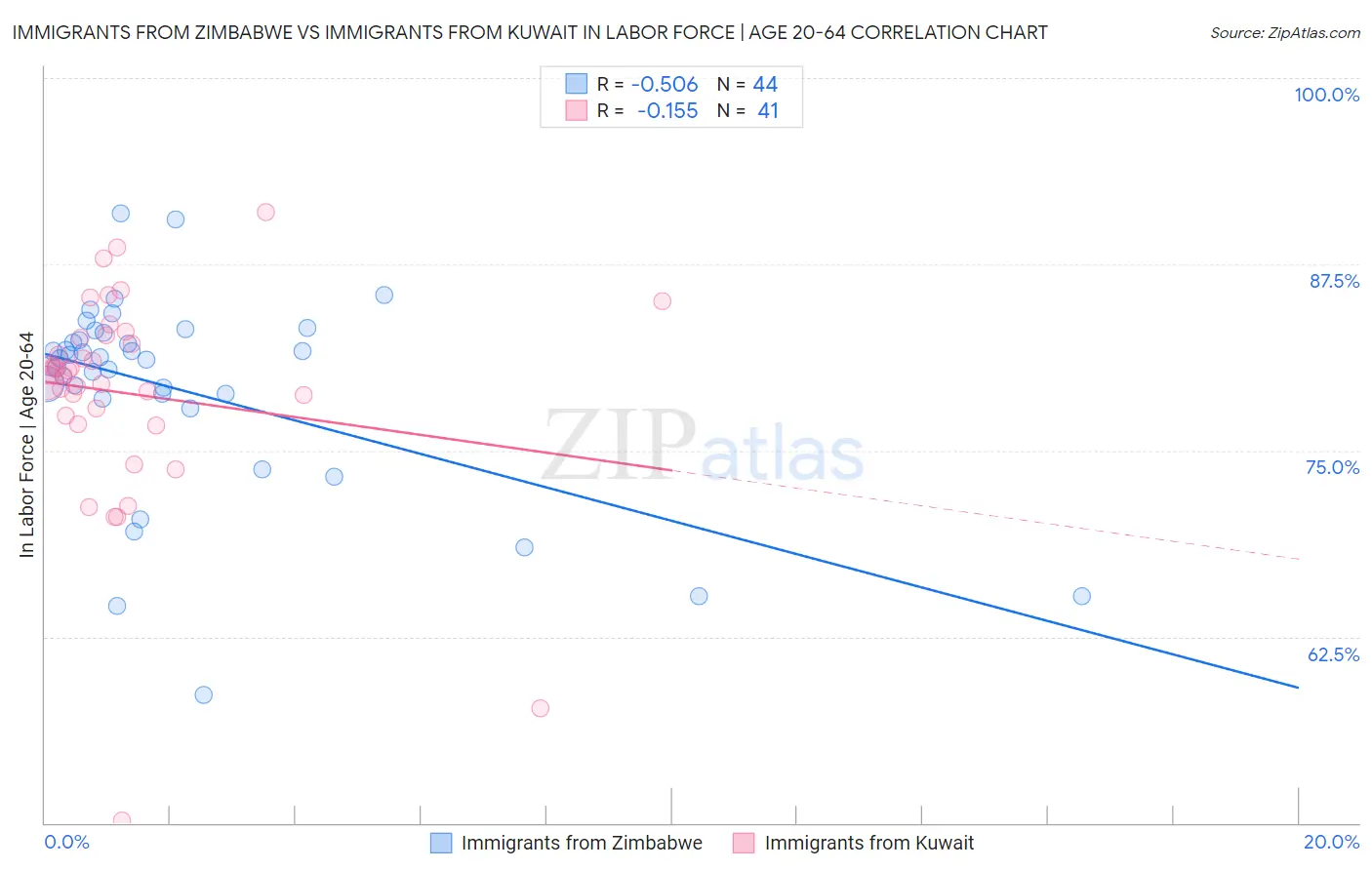 Immigrants from Zimbabwe vs Immigrants from Kuwait In Labor Force | Age 20-64