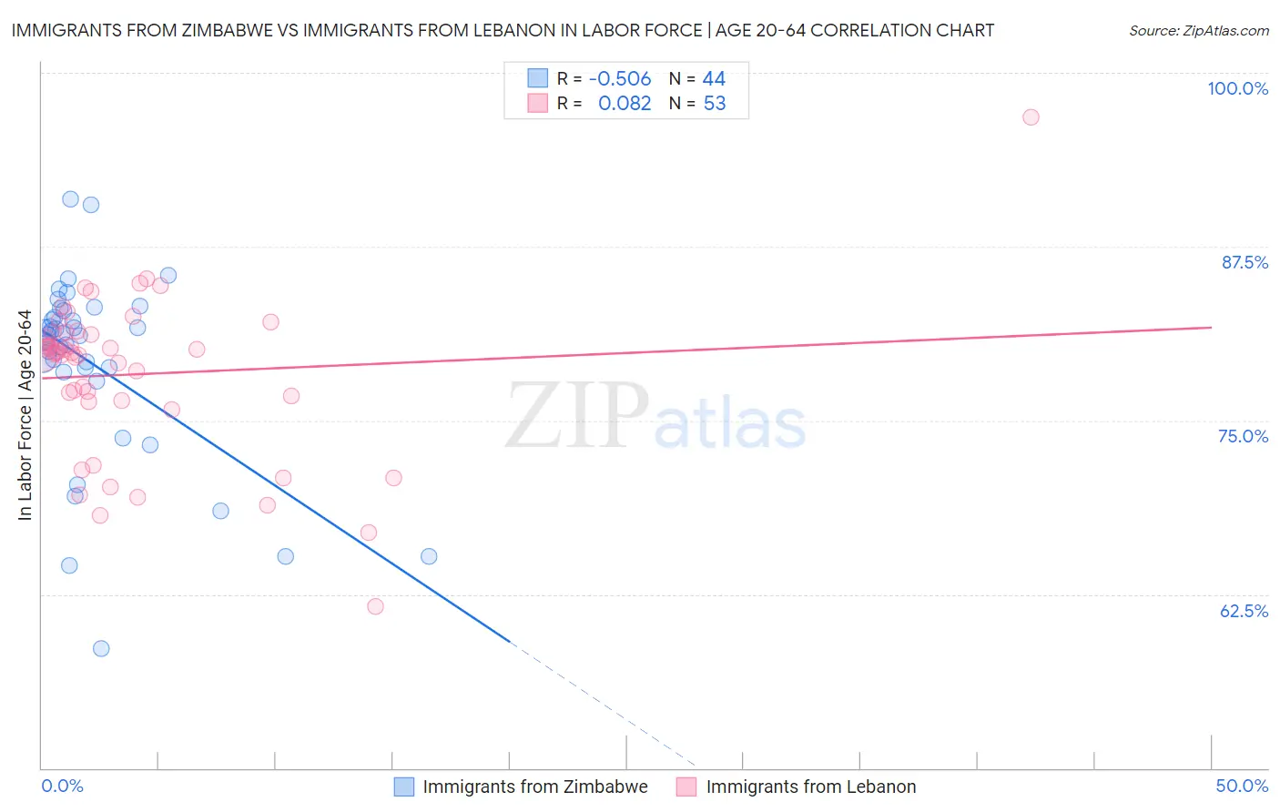 Immigrants from Zimbabwe vs Immigrants from Lebanon In Labor Force | Age 20-64