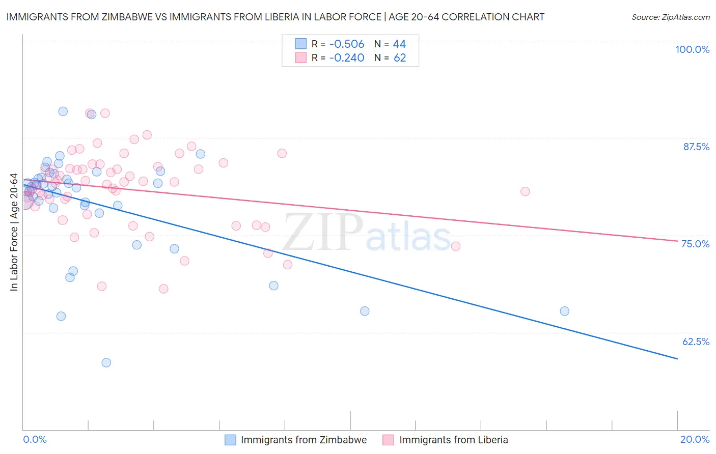 Immigrants from Zimbabwe vs Immigrants from Liberia In Labor Force | Age 20-64