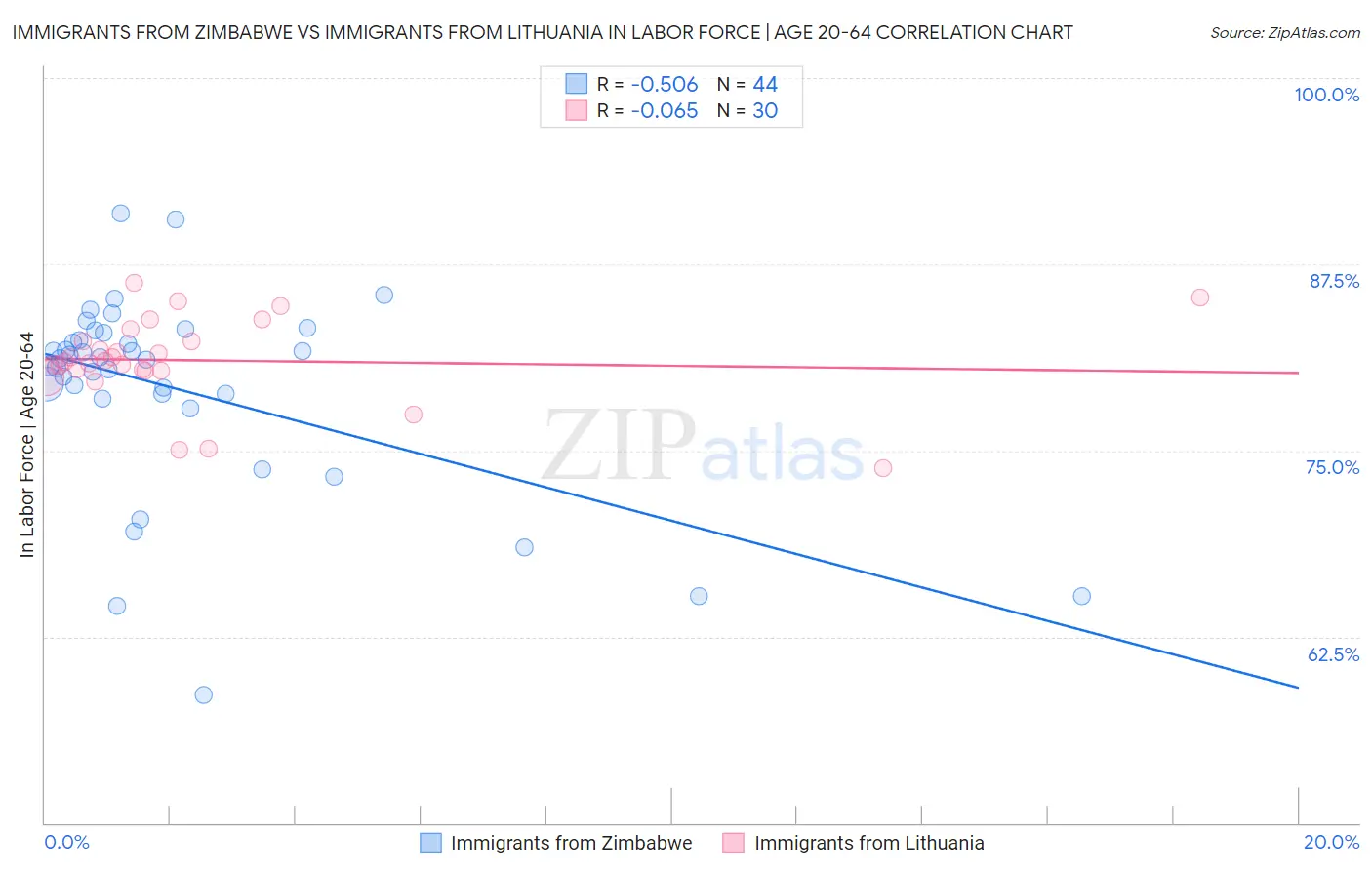 Immigrants from Zimbabwe vs Immigrants from Lithuania In Labor Force | Age 20-64