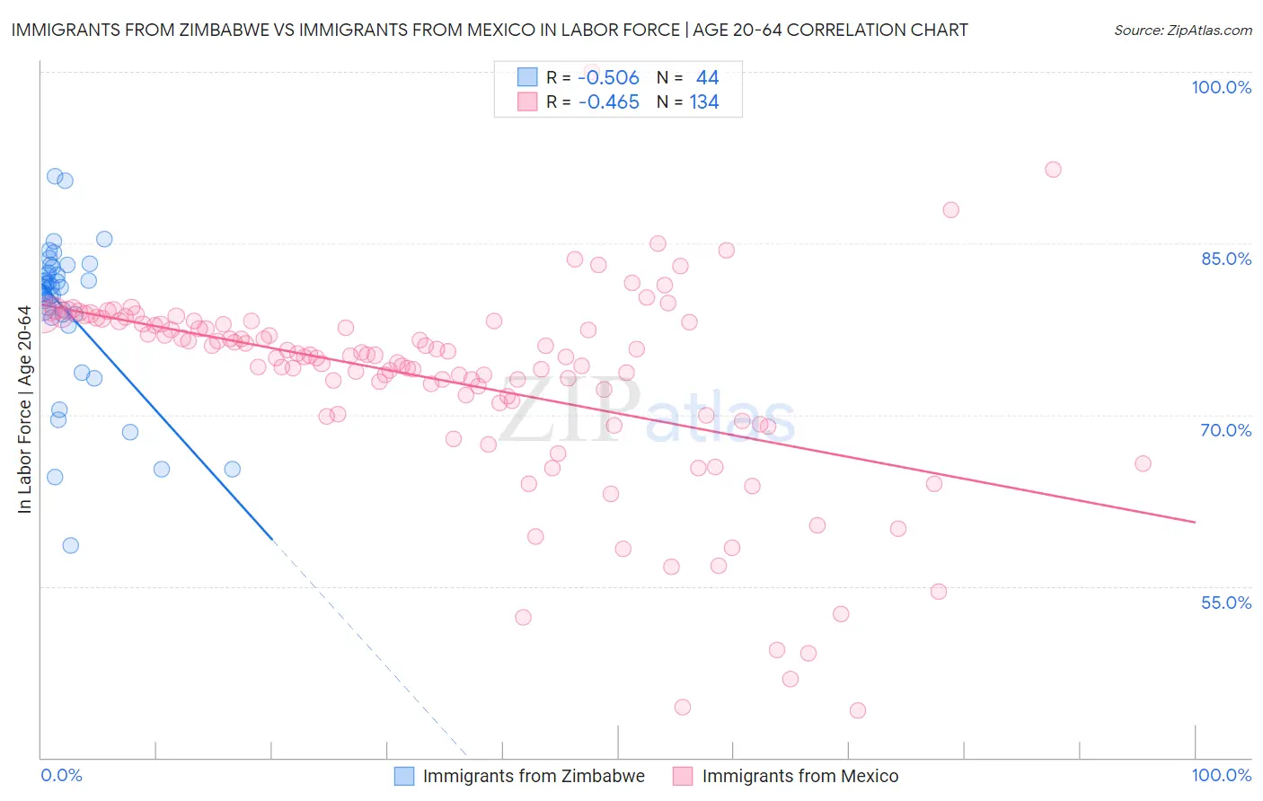 Immigrants from Zimbabwe vs Immigrants from Mexico In Labor Force | Age 20-64