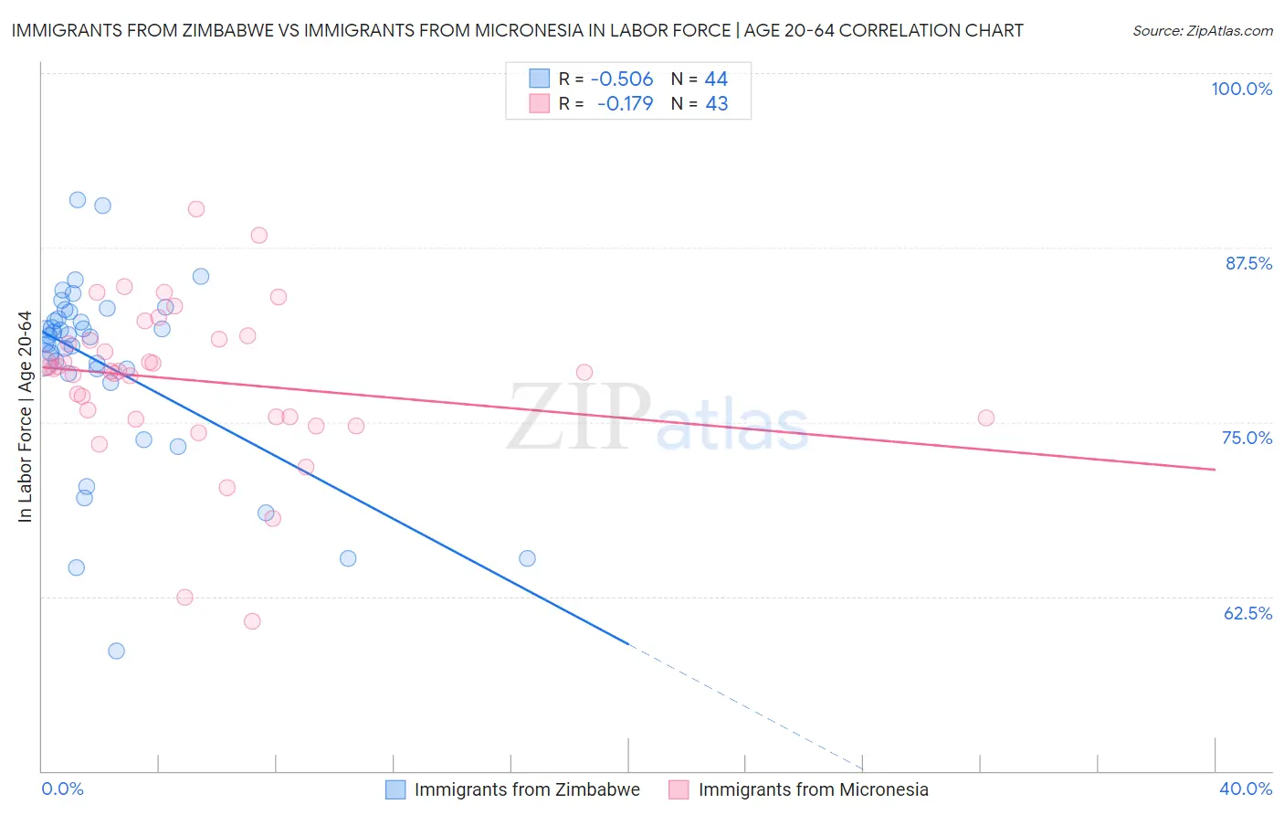 Immigrants from Zimbabwe vs Immigrants from Micronesia In Labor Force | Age 20-64