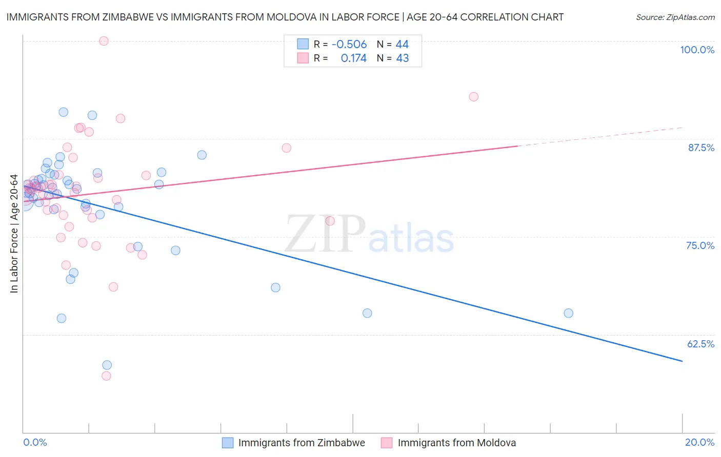 Immigrants from Zimbabwe vs Immigrants from Moldova In Labor Force | Age 20-64