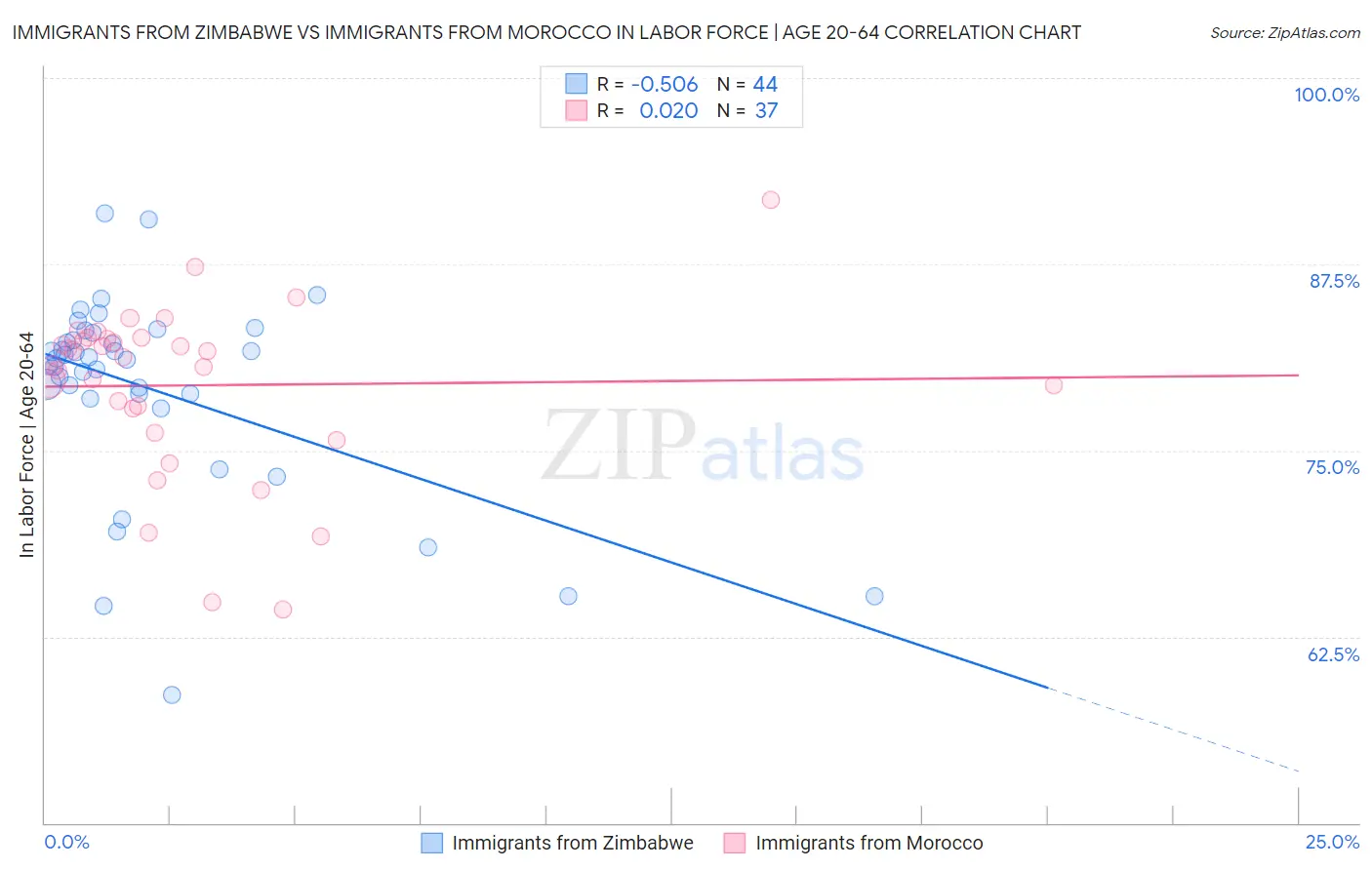 Immigrants from Zimbabwe vs Immigrants from Morocco In Labor Force | Age 20-64