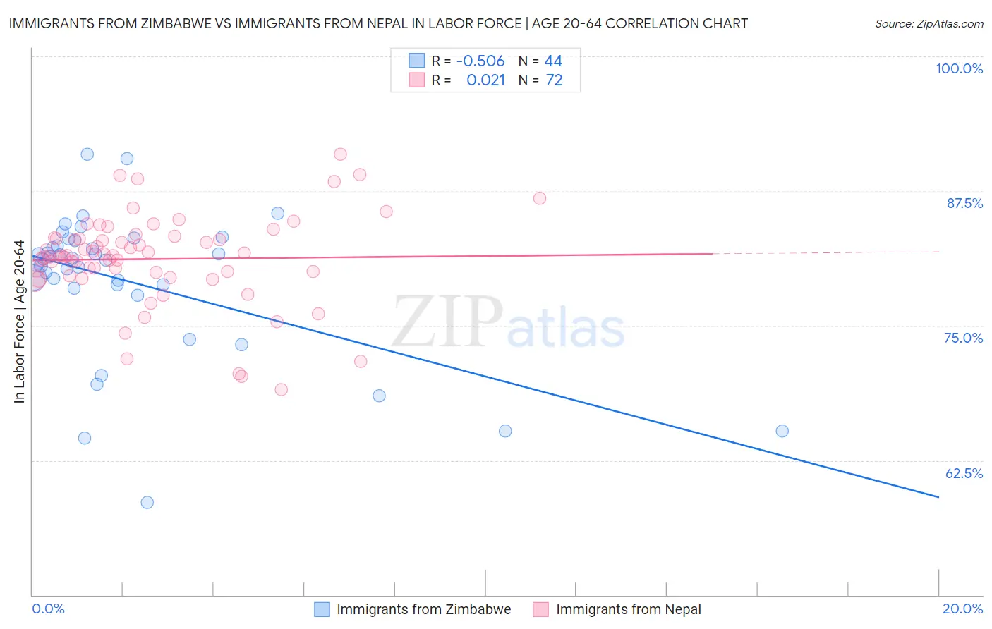 Immigrants from Zimbabwe vs Immigrants from Nepal In Labor Force | Age 20-64
