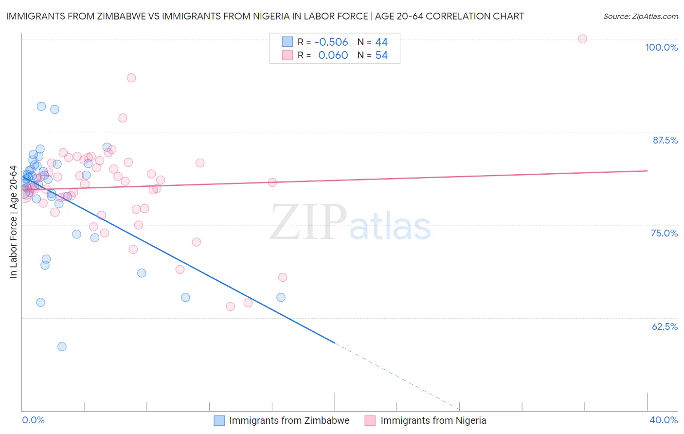 Immigrants from Zimbabwe vs Immigrants from Nigeria In Labor Force | Age 20-64